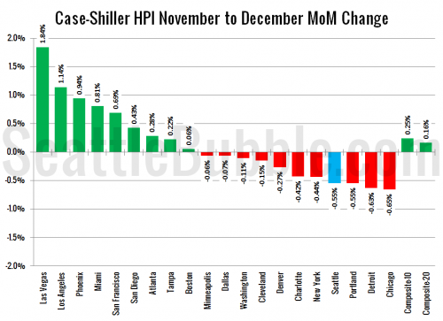 Case-Shiller: Seattle Home Prices Dip to Close 2012