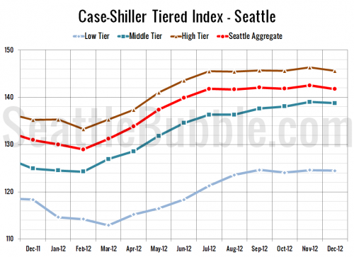 Case-Shiller Tiers: All Three Tiers Dipped in December