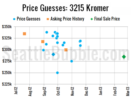 Guess the Price Round 4: We Have a Winner!
