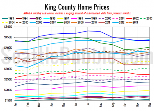 NWMLS: Prices Dipped, Inventory Inched Up in January