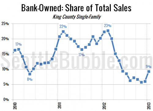 Distressed Sales Finally Saw a Winter Spike in January