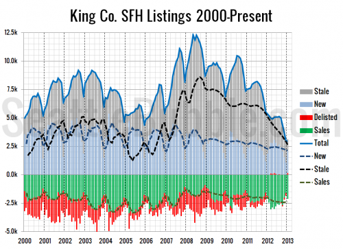 Listings Keep Shrinking; Very Few Homes Delisted in 2012