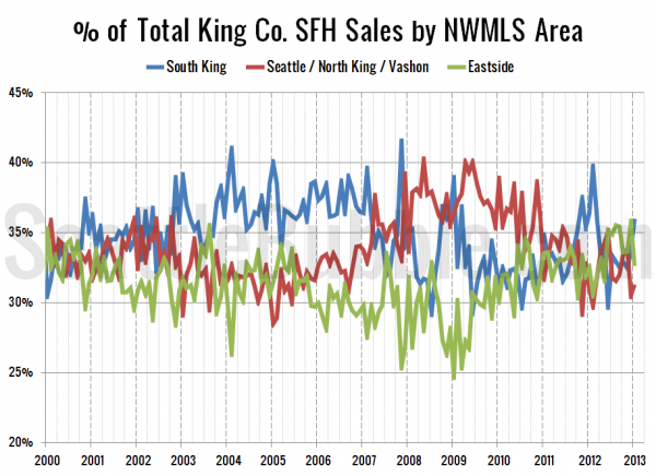 % of Total King Co. SFH Sales by NWMLS Area since 2000