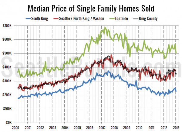 Median Price of Single Family Homes Sold