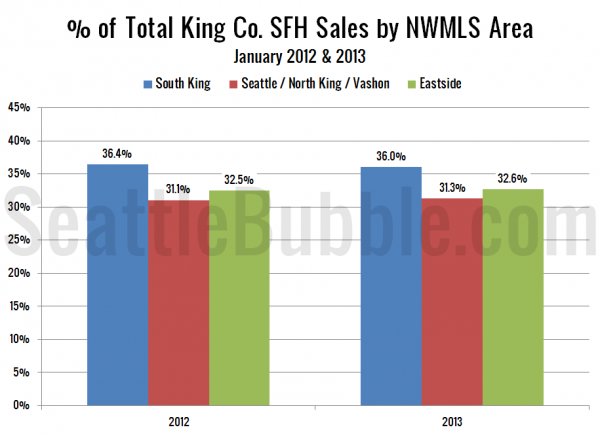 Bank-Owned: Share of Total Sales - King County Single-Family