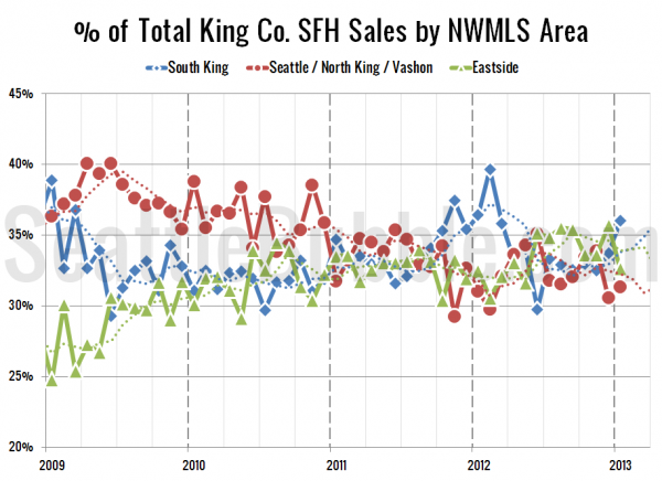 % of Total King Co. SFH Sales by NWMLS Area