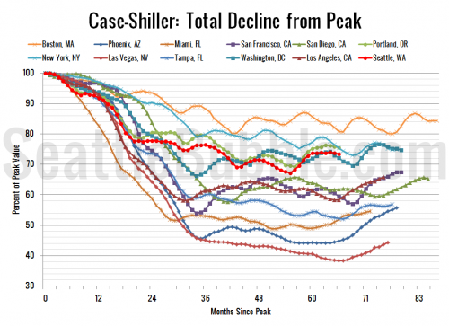 Case-Shiller: January Home Prices Calm Before the Storm