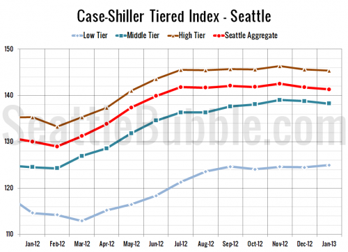 Case-Shiller Tiers: Low Tier Inched Up in January
