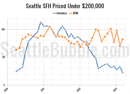 Cheapest Homes: March 2013 Edition