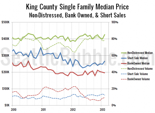 Non-Distressed Median Up 11% From 2012