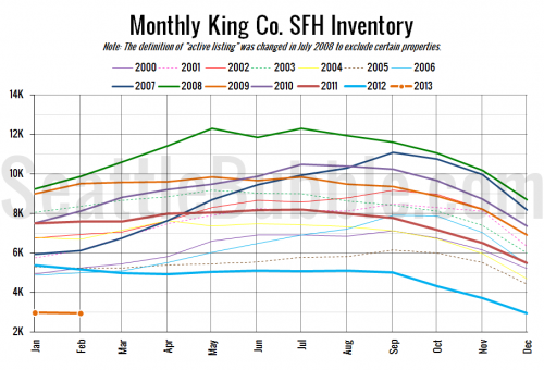 NWMLS: Listings Down Yet Again, Prices Bump Up