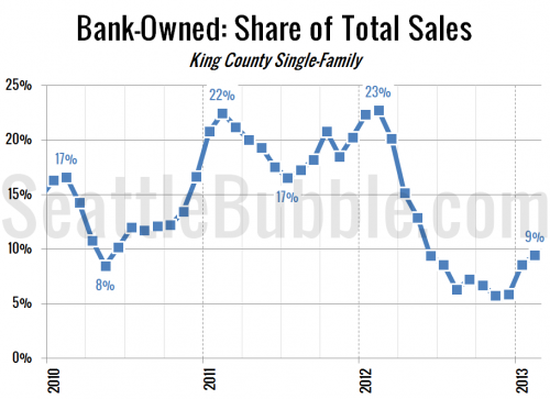 Distressed Sales Bump Up Again in February