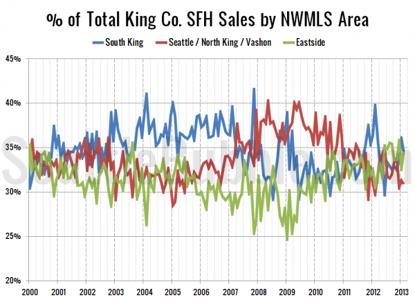 % of Total King Co. SFH Sales by NWMLS Area since 2000