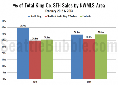  Expensive Eastside Home Sales Spiked in February