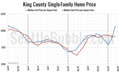 Sale Prices Plateau as Listings Keep Tanking