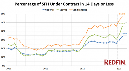 Nearly Half of New Listings Pending in Two Weeks