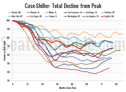 Case-Shiller: February Home Prices Dipped Slightly