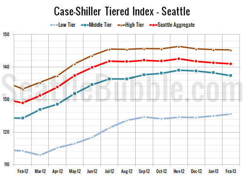 Case-Shiller Tiers: Low Tier Gains, Middle Tier Loses