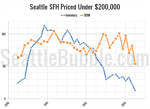 Cheapest Homes: April 2013 Edition