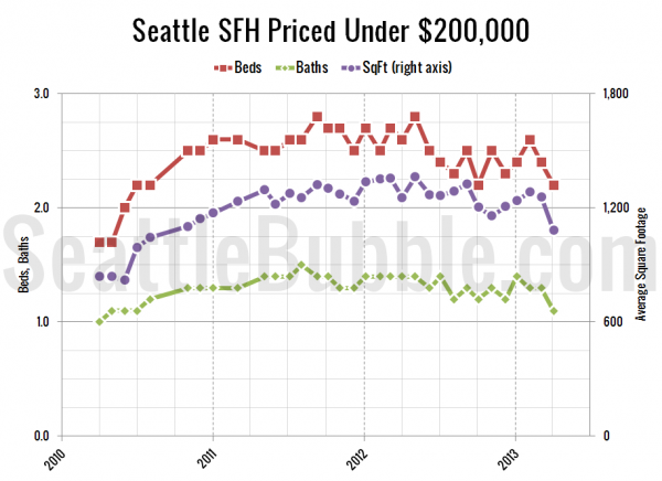 Seattle's Cheapest Homes: Stat Trends