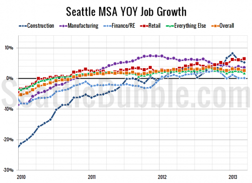 Seattle Unemployment Drops Again as Job Gains Continue