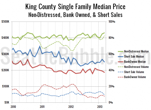 Non-Distressed Median Price Gains Slow