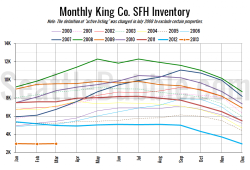 NWMLS: Sales Unfazed by Still-Scarce Inventory