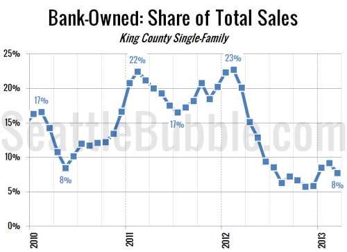 Distressed Sales Tumbled in March