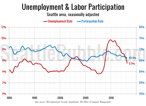 Seattle Labor Participation Outperforming National Rate