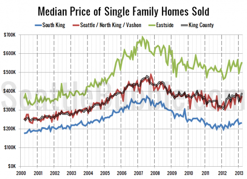 South King and Eastside Sales Neck and Neck 