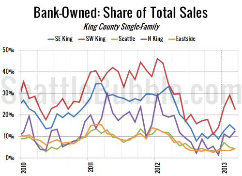 Southwest King County Still Most-Distressed
