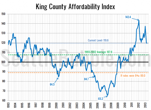 Home Affordability Tanking in 2013
