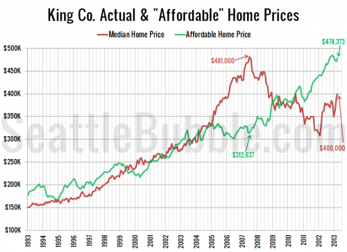Low Rates Prop Up the Affordable Home Price