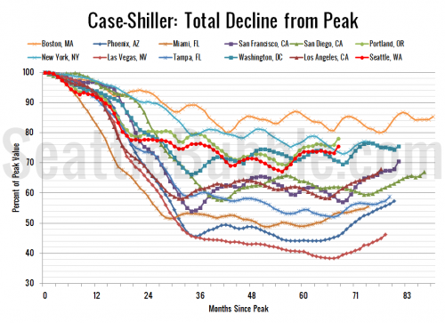 Case-Shiller: Seattle Home Prices Shot Up in March