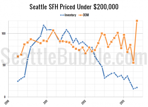 Cheapest Homes: May 2013 Edition