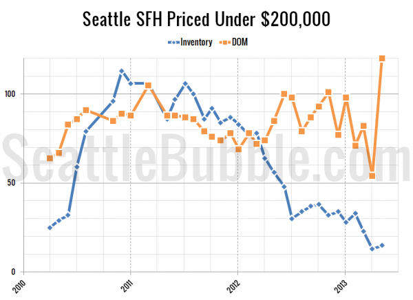 Seattle's Cheapest Homes: Stat Trends