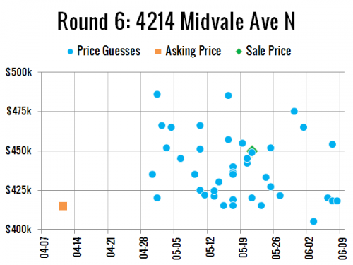 Guess the Price Round 6: We Have a Winner!