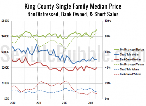 Non-Distressed Median Price per SqFt Up 4.2% from 2012