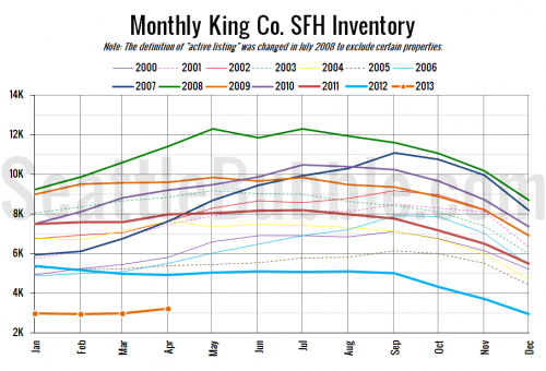 NWMLS: Inventory Inched Up in April