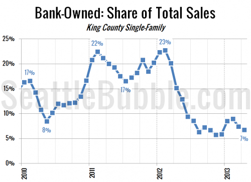 Bank-Owned Sales Inched Down Again in April