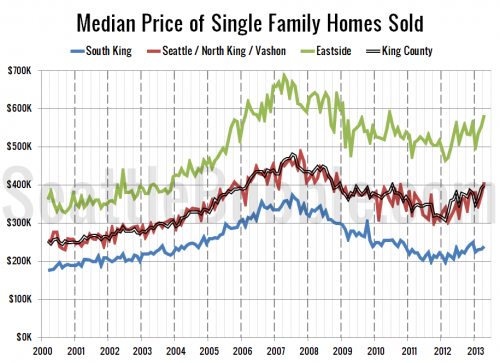 Cheap South King Sales Gain More Share