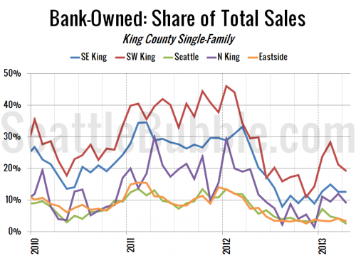 Bank-Owned Sales Drop Below 20% in SW King County
