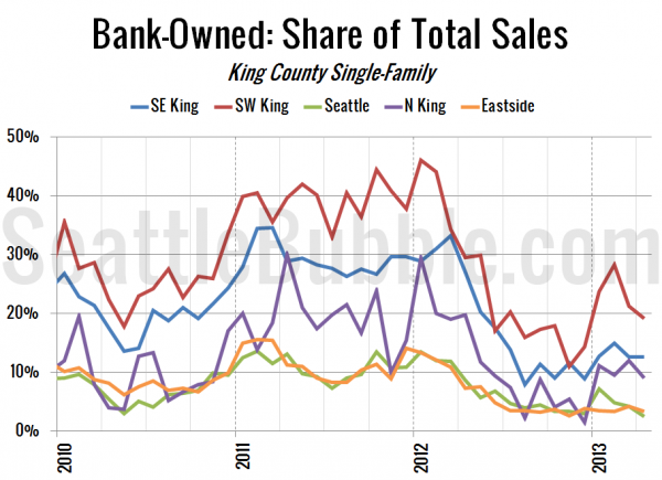 Bank-Owned: Share of Total Sales - King County Single-Family