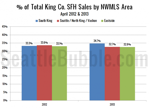 Bank-Owned: Share of Total Sales - King County Single-Family