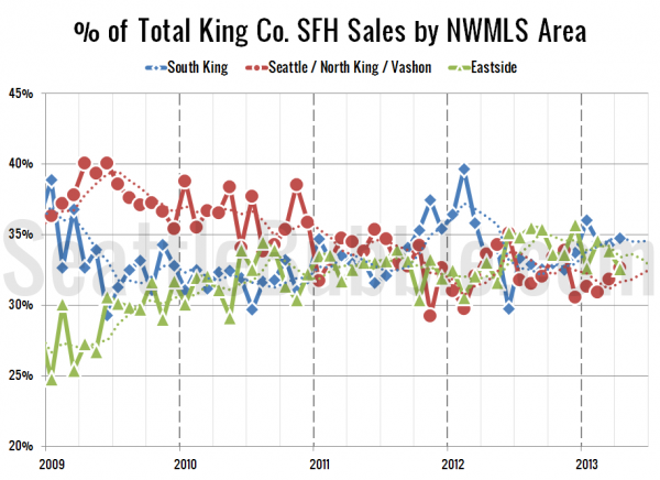 % of Total King Co. SFH Sales by NWMLS Area