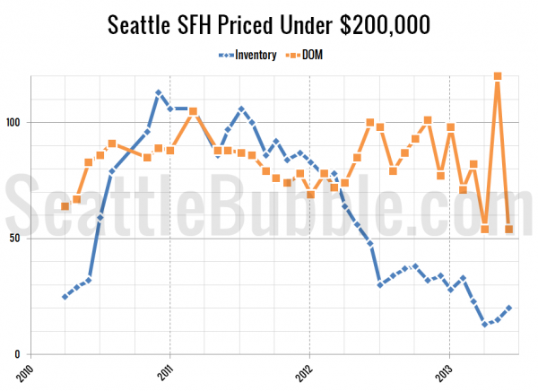 Seattle's Cheapest Homes: Stat Trends