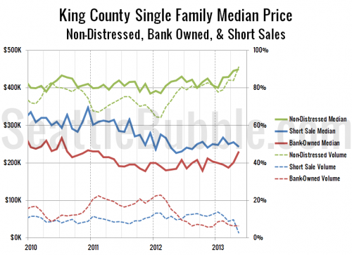 Non-Distressed Median at Highest Point in Over Four Years
