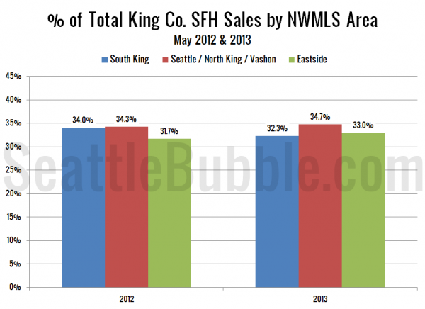 Bank-Owned: Share of Total Sales - King County Single-Family