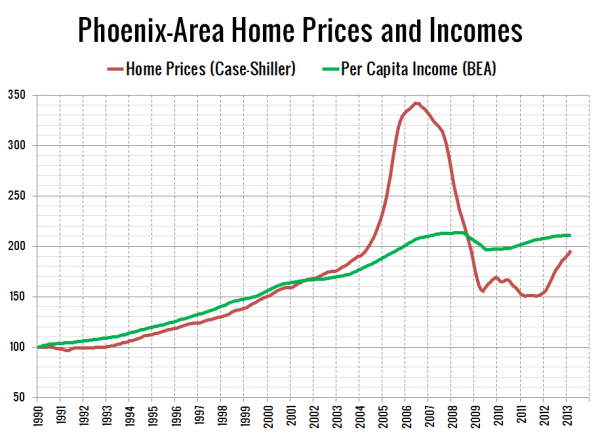 Phoenix-Area Home Prices and Incomes
