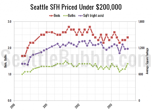 Seattle's Cheapest Homes: Stat Trends